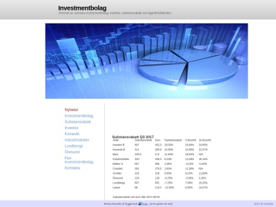 www.investmentbolag.n.nu